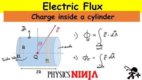 electric flux charge inside box|electric flux physics.